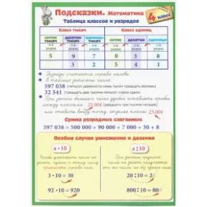 Математика. 4 класс. Подсказки
